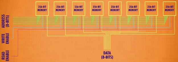 Combined 256-bit memory