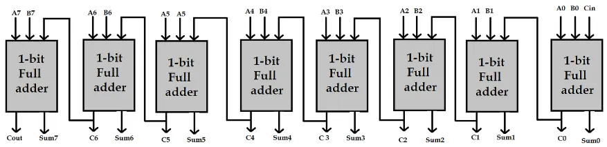 8-bit adder