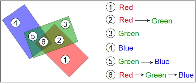 A few rectangle intersecting with each other with point in each intersection showing the order