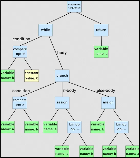 Abstract syntax tree breaking up code into small expression