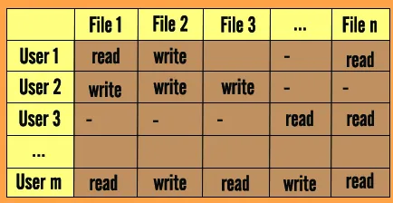 Access control matrix
