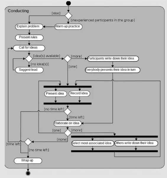 Activity diagram