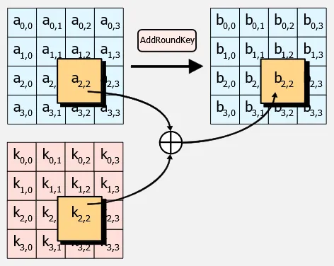 AddRoundKey step