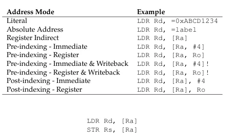 ARM addressing modes 2