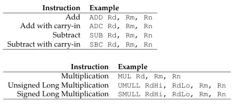 ARM arithmetic