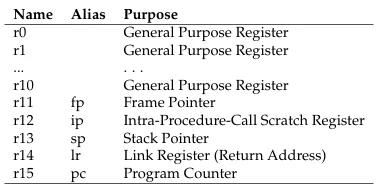 ARM registers