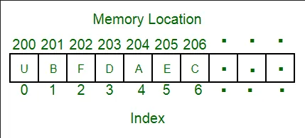 String as an array of character