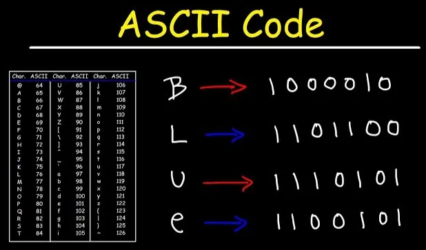 "BLUE" word mapped to byte using ASCII table