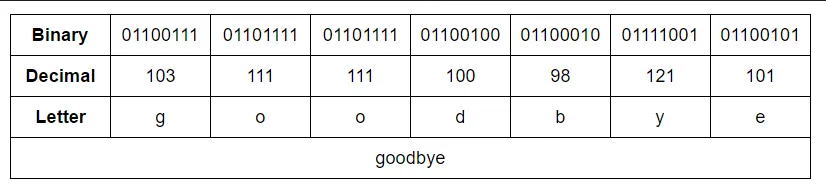 Example of "goodbye" encoded in ASCII