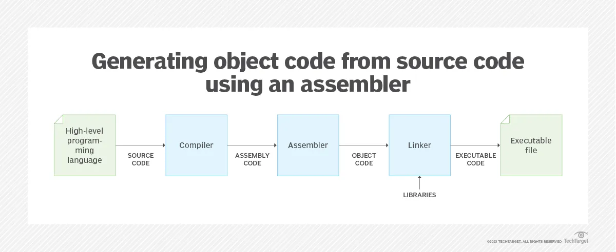 Assembly process from compilation