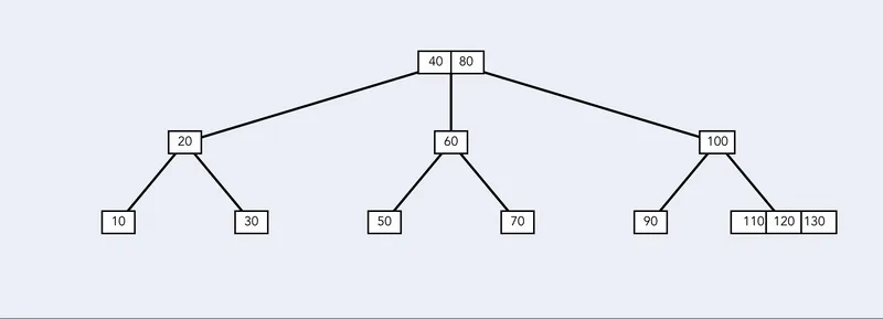 B-tree deletion