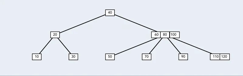 B-tree insertion