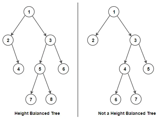 Balance and unbalanced tree