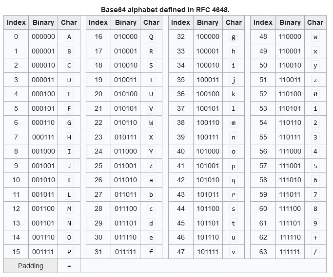 Base64 table defined