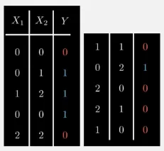 Example of known outcome from features x1 and x2