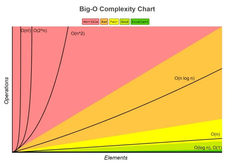 Big-O notation graph