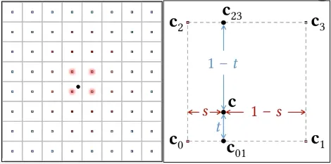 A pixel is filtered from four nearest texels and distance from all point is calculated