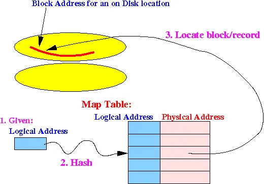 Block address translation