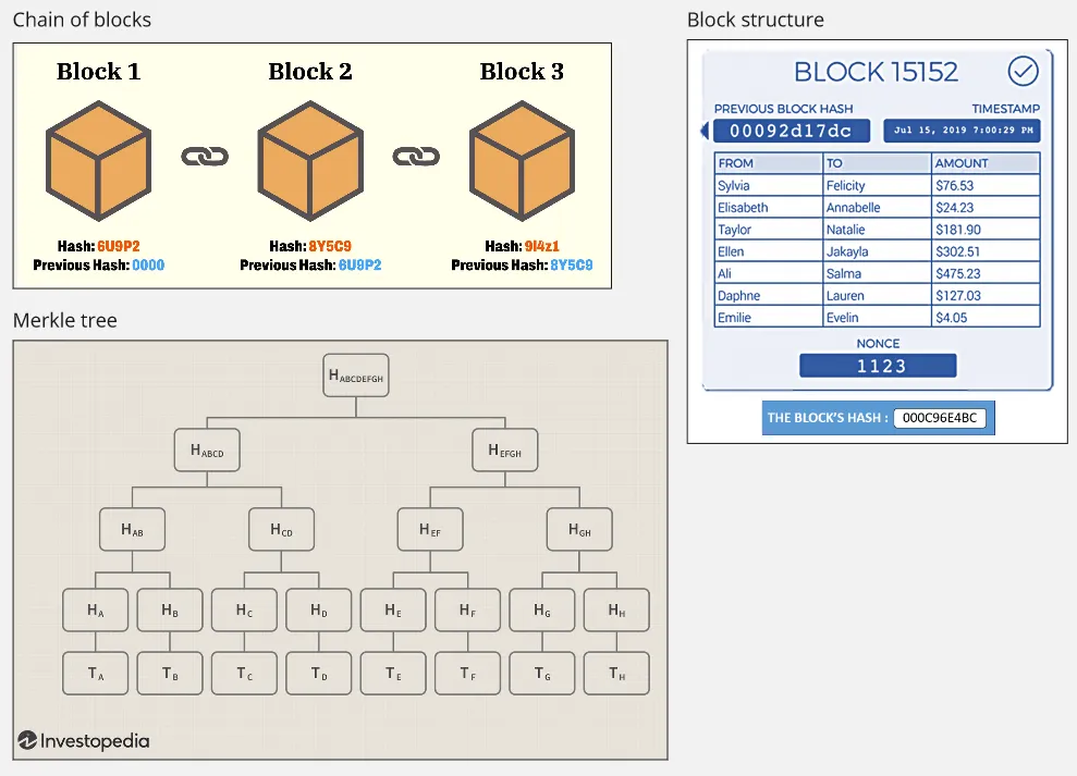 Blockchain structure