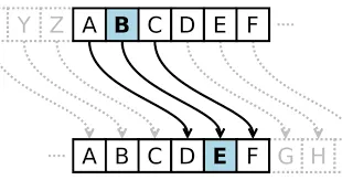Caesar cipher shifts