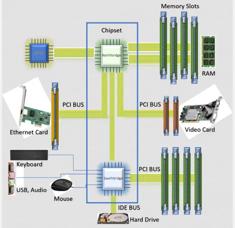 Chipset