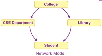 Circular linked list