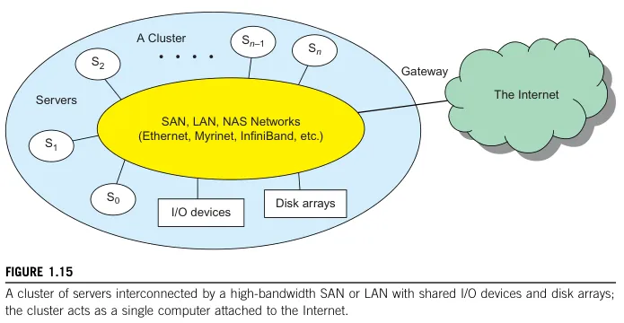 Cluster computing