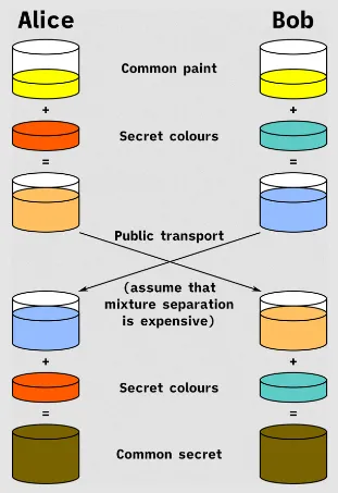 Diffie-Hellman key exchange analogy of colors
