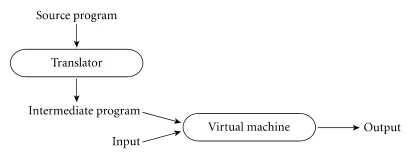 Combining compilation and interpretation