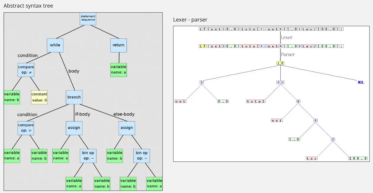 Compiler operation