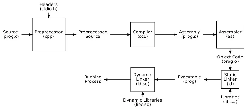 Compiler toolchain