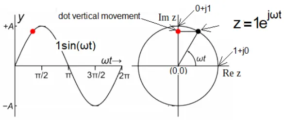 Sine wave converted to circle using Euler&#x27;s formula involving exponential function