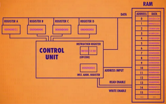 Control unit abstraction