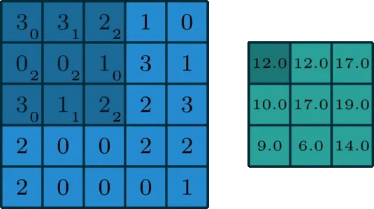 GIF of convolution process
