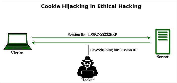 Hacker that eavesdrop user's session ID