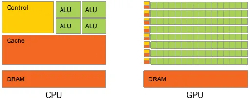 CPU vs GPU