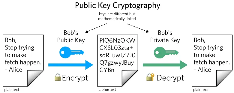 Cryptography encryption