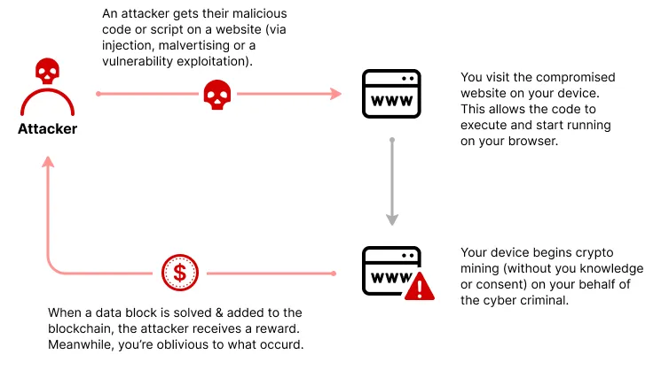 Cryptojacking