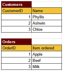 Customer order table 1