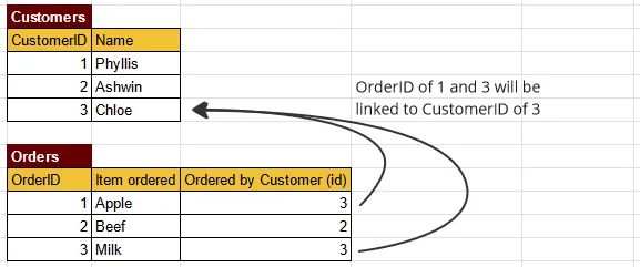 Customer order table 3