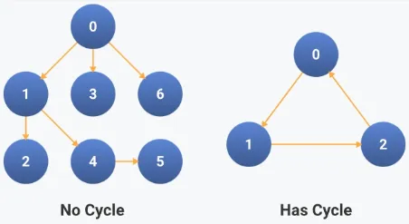 Cycle in graph