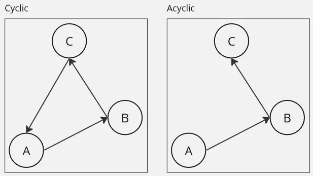 Cyclic vs acyclic graph