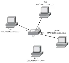 Computer connecting to each other from an access point