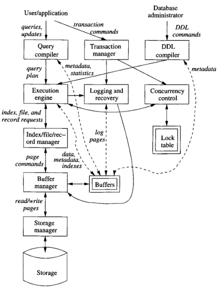 DBMS components