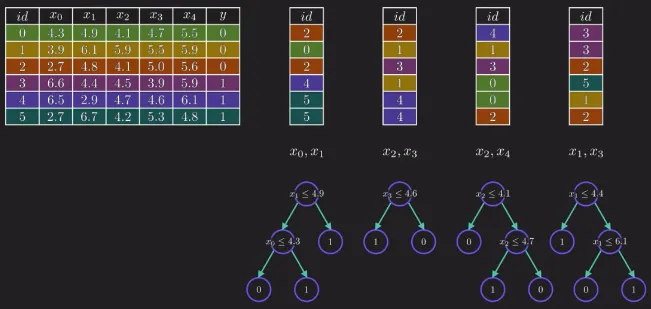 Decision tree handle specific features