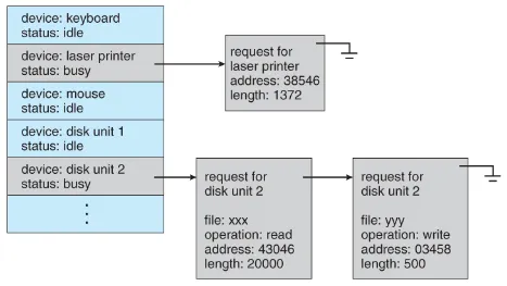 Device status table