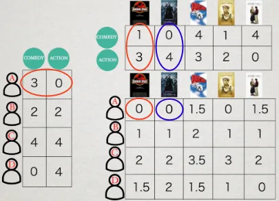 Dot product between user and movie genre's rating