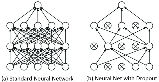 Dropout deactivting neurons