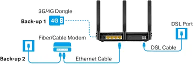 DSL modem
