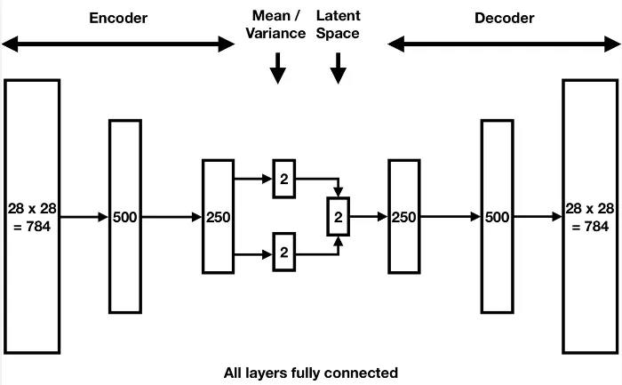 Variational Autoencoder | CS Notes